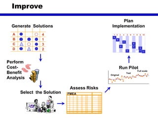 Perform
Cost-
Benefit
Analysis
Generate Solutions
A
B
C
D
4
1
3
2
Assess Risks
Run Pilot
Test
Full scale
Original
2 4 86 10
G
1 3 5 7 9
A
B
C
D
FE
JIH
G
Plan
Implementation
Select the Solution
Improve
FMEA
 