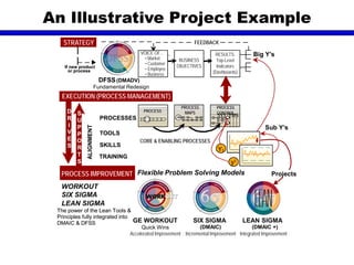 An Illustrative Project Example
PROCESSES
TOOLS
SKILLS
TRAINING
LEAN SIGMA
(DMAIC +)
Integrated Improvement
Y1
y1
VOICE OF...
• Market
Customer•
Employee•
• Business
FEEDBACK
CORE & ENABLING PROCESSES
PROCESS
MAPS SYSTEMS
EXECUTION (PROCESS MANAGEMENT)
WORKOUT
SIX SIGMA
LEAN SIGMA
STRATEGY
If new product
or process
Big Y’s
Sub Y’s
PROCESS
DFSS(DMADV)
Fundamental Redesign
D
R
I
V
E
S
S
U
P
P
O
R
T
S
Flexible Problem Solving Models
Y1
y1
VOICE OF...
• Market
• Customer
• Employee
• Business
BUSINESS
OBJECTIVES
RESULTS:
Top-Level
Indicators
(Dashboards)
PROCESS
MAPS
SYSTEMS
PROCESS IMPROVEMENT
STRATEGY
If new product
or process
Projects
PROCESS
DFSS
D
R
I
V
E
S
S
U
P
P
O
R
T
S
PROCESS
CONTROL
ALIGNMENT
SIX SIGMA
(DMAIC)
Incremental Improvement
GE WORKOUT
Quick Wins
Accelerated Improvement
The power of the Lean Tools &
Principles fully integrated into
DMAIC & DFSS
The power of the Lean Tools &
Principles fully integrated into
DMAIC & DFSS
 
