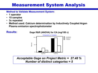%Contribution
%Study Var
%Tolerance
Gage R&R Part-to-Part
0
50
100
Components of Variation
Percent
Gage R&R (ANOVA) f or Ca (mg/100 c
Measurement System Analysis
Acceptable Gage on Project Metric = 27.48 %
Number of distinct categories = 5
Method to Validate Measurement System:
• 1 operator
• 15 samples
• 3x repeated
• Method used: Calcium determination by Inductively Coupled Argon
Plasma emission spectrophotometer
Results: Gage R&R (ANOVA) for CA (mg/100 c)
 