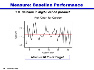 24 ©2005 Tyg Lucas
Y = Calcium in mg/50 cal on product
Measure: Baseline Performance
453525155
12.0
11.0
10.0
Observation
Calcium
Run Chart for Calcium
Mean is 98.5% of Target
 