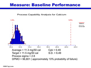 ©2005 Tyg Lucas
10.0 12.0 14.0 16.0 18.0 20.0 22.0 24.0
LSL USL
Process Capability Analysis for Calcium
Within
Overall
Average = 11.3 mg/50 cal Cpk = 0.49
Target = 11.5 mg/50 cal S.D. = 6.49
Process sigma = 2.8
DPMO = 96,801 ( approximately 10% probability of failure)
Measure: Baseline Performance
 