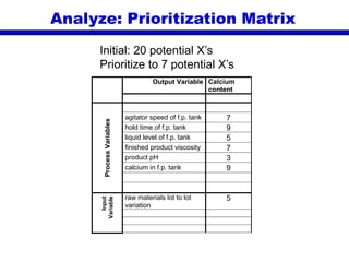 Analyze: Prioritization Matrix
Initial: 20 potential X’s
Prioritize to 7 potential X’s
Output Variable Calcium
content
agitator speed of f.p. tank 7
hold time of f.p. tank 9
liquid level of f.p. tank 5
finished product viscosity 7
product pH 3
calcium in f.p. tank 9
ProcessVariables
raw materials lot to lot
variation
5
Input
Variable
 