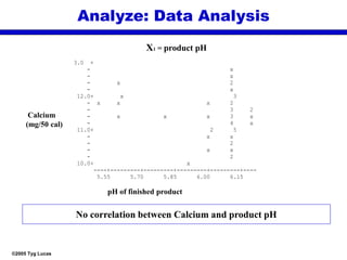 ©2005 Tyg Lucas
Analyze: Data Analysis
Calcium
(mg/50 cal)
pH of finished product
X1 = product pH
No correlation between Calcium and product pH
3.0 +
- x
- x
- x 2
- x
12.0+ x 3
- x x x 2
- 3 2
- x x x 3 x
- 4 x
11.0+ 2 5
- x x
- 2
- x x
- 2
10.0+ x
----+---------+---------+---------+---------+----
5.55 5.70 5.85 6.00 6.15
 
