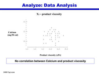©2005 Tyg Lucas
Analyze: Data Analysis
Calcium
(mg/50 cal)
Product viscosity (cPs)
X2 = product viscosity
-
13.5+
-
-
- x
- x x x
12.0+ x x x x x
- x x x 3 x 2
- x x 2 2 x x x
- 2 2 3 2
- x x x 2
10.5+ x x
- x x 2
- x
+---------+---------+---------+---------+---------+
0.0 4.0 8.0 12.0 16.0 20.0
No correlation between Calcium and product viscosity
 