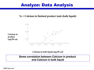 ©2005 Tyg Lucas
X4 = Calcium in finished product tank (bulk liquid)
-
13.5+
-
-
-
- x
12.0+ x x x
- x x x x
- x2 x
- x x
- x
10.5+ x
- x x
- x
------+---------+---------+---------+---------+------
10.4 11.2 12.0 12.8 13.6
Calcium in
product
(mg/50 cal)
Calcium in bulk liquid (mg/50 cal)
Some correlation between Calcium in product
and Calcium in bulk liquid
Analyze: Data Analysis
 