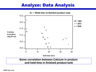 ©2005 Tyg Lucas
Calcium
in product
(mg/50 cal)
hold time (hrs)
0 10 20 30 40
10.0
10.5
11.0
11.5
12.0
12.5
O = B01
+ = B53
x = B48
X5 = Hold time in finished product tank
Some correlation between Calcium in product
and hold time in finished product tank
Analyze: Data Analysis
 