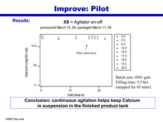 ©2005 Tyg Lucas
Improve: Pilot
0.0
0.5
6.0
12.0
16.5
17.5
18.5
19.5
22.0
0 10 20
0
.50
10.0
hold time-hr
Calcium(mg/50cal)
124
122
120
123 123 124 123 122
119
processed March 10, 04; packaged March 11, 04
Batch size: 4561 gals
Filling time: 5.5 hrs
(stopped for 45 mins)
Conclusion: continuous agitation helps keep Calcium
in suspension in the finished product tank
X8 = Agitator on-off
filler starts here
Results:
 