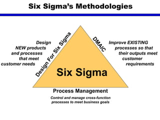 Six Sigma’s Methodologies
Six Sigma
Process Management
Improve EXISTING
processes so that
their outputs meet
customer
requirements
Control and manage cross-function
processes to meet business goals
Design
NEW products
and processes
that meet
customer needs
 