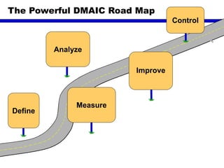 Analyze
Define
Measure
Improve
Control
The Powerful DMAIC Road Map
 