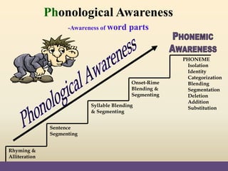 Rhyming &
Alliteration
Sentence
Segmenting
Syllable Blending
& Segmenting
Onset-Rime
Blending &
Segmenting
Phonological Awareness
-Awareness of word parts
PHONEME
Isolation
Identity
Categorization
Blending
Segmentation
Deletion
Addition
Substitution
 