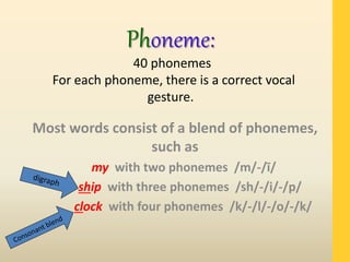 Phoneme:
40 phonemes
For each phoneme, there is a correct vocal
gesture.
Most words consist of a blend of phonemes,
such as
my with two phonemes /m/-/ī/
ship with three phonemes /sh/-/i/-/p/
clock with four phonemes /k/-/l/-/o/-/k/
 
