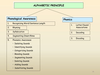 33
ALPHABETIC PRINCIPLE
Phonological Awareness Phonics
1. Recognizing Word/Sentence Length
2. Rhyming
3. Syllabication
4. Segmenting Onset/Rime
5. Phonemic Awareness
• Isolating Sounds
• Identifying Sounds
• Categorizing Sounds
• Blending Sounds
• Segmenting Sounds
• Deleting Sounds
• Adding Sounds
• Substituting Sounds
1. Letter/Sound
Associations
2. Decoding
3. Encoding
 