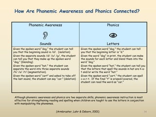 34
How Are Phonemic Awareness and Phonics Connected?
Phonemic Awareness

Sounds
Phonics

Letters
Given the spoken word “dog,“ the student can tell
you that the beginning sound is /d/. (isolation)
Given the separate sounds /d/ /o/ /g/, the student
can tell you that they make up the spoken word
“dog.” (blending)
Given the spoken word “hat,” the student can
separate the word into three separate sounds
/h/ /a/ /t/ (segmentation).
Given the spoken word “cart” and asked to take off
the last sound, the student can say “car.” (deletion)
Given the spoken word “dog,” the student can tell
you that the beginning letter is “d.”
Given the word “dog” in print, the student can make
the sounds for each letter and blend them into the
word “dog.”
Given the spoken word “hat,” the student can tell you
that the letters that spell the sounds in hat are h-a-
t and/or write the word “hat.”
Given the spoken word “cart,” the student can spell
c-a-r-t. If the final “t” is erased/covered, the
student can read the word as “car.”
Although phonemic awareness and phonics are two separate skills, phonemic awareness instruction is most
effective for strengthening reading and spelling when children are taught to use the letters in conjunction
with manipulating the phonemes.
(Armbruster, Lehr & Osborn, 2001)
 