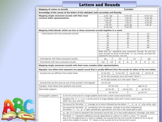 Copyright © 2010 by Teach For America
Letters and Sounds
 