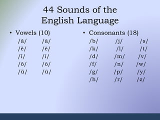 44 Sounds of the
English Language
• Vowels (10)
/ă/ /ā/
/ĕ/ /ē/
/ĭ/ /ī/
/ŏ/ /ō/
/ŭ/ /ū/
• Consonants (18)
/b/ /j/ /s/
/k/ /l/ /t/
/d/ /m/ /v/
/f/ /n/ /w/
/g/ /p/ /y/
/h/ /r/ /z/
 