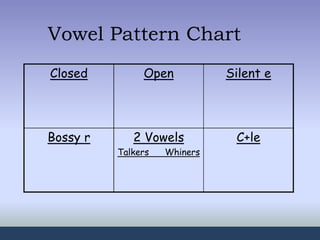 Vowel Pattern Chart
Closed Open Silent e
Bossy r 2 Vowels
Talkers Whiners
C+le
 