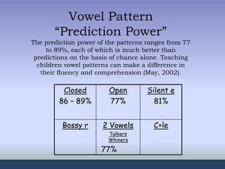 Vowel Pattern
“Prediction Power”
The prediction power of the patterns ranges from 77
to 89%, each of which is much better than
predictions on the basis of chance alone. Teaching
children vowel patterns can make a difference in
their fluency and comprehension (May, 2002).
Closed
86 – 89%
Open
77%
Silent e
81%
Bossy r 2 Vowels
Talkers
Whiners
77%
C+le
 