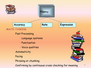64
Accuracy Rate Expression
Fluency
MULTI-TASKING
Fast Processing
• Language systems
• Punctuation
• Voice qualities
Automaticity
Pacing
Phrasing or chunking
Confirming by continuous cross-checking for meaning
 