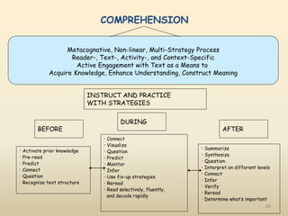 88
Metacognative, Non-linear, Multi-Strategy Process
Reader-, Text-, Activity-, and Context-Specific
Active Engagement with Text as a Means to
Acquire Knowledge, Enhance Understanding, Construct Meaning
INSTRUCT AND PRACTICE
WITH STRATEGIES
BEFORE
DURING
AFTER
• Activate prior knowledge
• Pre-read
• Predict
• Connect
• Question
• Recognize text structure
• Connect
• Visualize
• Question
• Predict
• Monitor
• Infer
• Use fix-up strategies
• Reread
• Read selectively, fluently,
and decode rapidly
• Summarize
• Synthesize
• Question
• Interpret on different levels
• Connect
• Infer
• Verify
• Reread
• Determine what’s important
COMPREHENSION
 