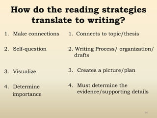How do the reading strategies
translate to writing?
1. Make connections
2. Self-question
3. Visualize
4. Determine
importance
1. Connects to topic/thesis
2. Writing Process/ organization/
drafts
3. Creates a picture/plan
4. Must determine the
evidence/supporting details
94
 
