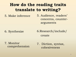 How do the reading traits
translate to writing?
5. Make inference
6. Synthesize
7. Monitor
comprehension
5. Audience, readers’
concerns, counter-
arguments
6.Research/include/
create
7. Diction, syntax,
cohesiveness
95
 