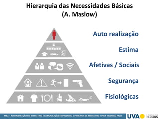 MBA – ADMINISTRAÇÃO EM MARKETING E COMUNICAÇÃO EMPRESARIAL / PRINCÍPIOS DE MARKETING / PROF RODRIGO PALO
Auto realização
Estima
Afetivas / Sociais
Segurança
Fisiológicas
Hierarquia das Necessidades Básicas
(A. Maslow)
 