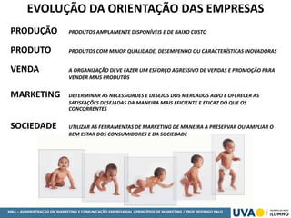MBA – ADMINISTRAÇÃO EM MARKETING E COMUNICAÇÃO EMPRESARIAL / PRINCÍPIOS DE MARKETING / PROF RODRIGO PALO
EVOLUÇÃO DA ORIENTAÇÃO DAS EMPRESAS
PRODUÇÃO PRODUTOS AMPLAMENTE DISPONÍVEIS E DE BAIXO CUSTO
PRODUTO PRODUTOS COM MAIOR QUALIDADE, DESEMPENHO OU CARACTERÍSTICAS INOVADORAS
VENDA A ORGANIZAÇÃO DEVE FAZER UM ESFORÇO AGRESSIVO DE VENDAS E PROMOÇÃO PARA
VENDER MAIS PRODUTOS
MARKETING DETERMINAR AS NECESSIDADES E DESEJOS DOS MERCADOS ALVO E OFERECER AS
SATISFAÇÕES DESEJADAS DA MANEIRA MAIS EFICIENTE E EFICAZ DO QUE OS
CONCORRENTES
SOCIEDADE UTILIZAR AS FERRAMENTAS DE MARKETING DE MANEIRA A PRESERVAR OU AMPLIAR O
BEM ESTAR DOS CONSUMIDORES E DA SOCIEDADE
 