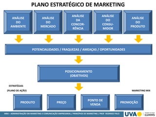 MBA – ADMINISTRAÇÃO EM MARKETING E COMUNICAÇÃO EMPRESARIAL / PRINCÍPIOS DE MARKETING / PROF RODRIGO PALO
ESTRATÉGIAS
(PLANO DE AÇÃO) MARKETING MIX
PLANO ESTRATÉGICO DE MARKETING
ANÁLISE
DO
AMBIENTE
ANÁLISE
DO
MERCADO
ANÁLISE
DA
CONCOR-
RÊNCIA
ANÁLISE
DO
CONSU-
MIDOR
ANÁLISE
DO
PRODUTO
POTENCIALIDADES / FRAQUEZAS / AMEAÇAS / OPORTUNIDADES
POSICIONAMENTO
(OBJETIVOS)
PONTO DE
VENDA
PREÇOPRODUTO PROMOÇÃO
 
