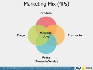 MBA – ADMINISTRAÇÃO EM MARKETING E COMUNICAÇÃO EMPRESARIAL / PRINCÍPIOS DE MARKETING / PROF RODRIGO PALO
Marketing Mix (4Ps)
 