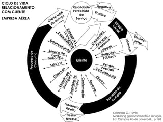 MBA – ADMINISTRAÇÃO EM MARKETING E COMUNICAÇÃO EMPRESARIAL / PRINCÍPIOS DE MARKETING / PROF RODRIGO PALO
Qualidade
Percebida
do
Serviço
Cliente
Confirmação
Grönroos C. (1993)
Marketing gerenciamento e serviços,
Ed. Campus Rio de Janeiro-RJ, p 168
Embarque
CICLO DE VIDA
RELACIONAMENTO
COM CLIENTE
EMPRESA AÉREA
 