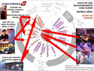 MBA – ADMINISTRAÇÃO EM MARKETING E COMUNICAÇÃO EMPRESARIAL / PRINCÍPIOS DE MARKETING / PROF RODRIGO PALO
Qualidade
Percebida
do
Serviço
Cliente
Confirmação
Grönroos C. (1993)
Marketing gerenciamento e serviços,
Ed. Campus Rio de Janeiro-RJ, p 168
Embarque
CICLO DE VIDA
RELACIONAMENTO
COM CLIENTE
EMPRESA AÉREA
HORAS DA
VERDADE
Serviço de motorista
e drive thru check-in
BAR
MASSAGEM
ÁREA
SILENCIOSA
Sala VIP com
salão de beleza
(Masc e Fem.)
Controles de
estoque computa-
dorizado
Mais tempo para os
clientes
 