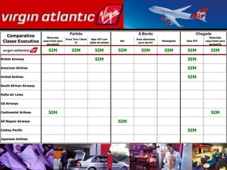 MBA – ADMINISTRAÇÃO EM MARKETING E COMUNICAÇÃO EMPRESARIAL / PRINCÍPIOS DE MARKETING / PROF RODRIGO PALO
Motorista
casa/hotel para
aeroporto
Drive Thru Check
In
Sala VIP com
salão de beleza
Bar
Área silenciosa
para dormir
Massagista Sala VIP
Motorista
casa/hotel para
aeroporto
Virgin Atlantic SIM SIM SIM SIM SIM SIM SIM SIM
British Airways SIM SIM
American Airlines SIM
United Airlines SIM
South African Airways
Delta Air Lines
US Airways
Continental Airlines SIM SIM
All Nippon Airways SIM
Cathay Pacific SIM
Japanese Airlines
Comparativo
Classe Executiva
Partida À Bordo Chegada
 