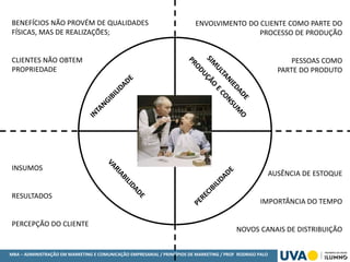 MBA – ADMINISTRAÇÃO EM MARKETING E COMUNICAÇÃO EMPRESARIAL / PRINCÍPIOS DE MARKETING / PROF RODRIGO PALO
BENEFÍCIOS NÃO PROVÉM DE QUALIDADES
FÍSICAS, MAS DE REALIZAÇÕES;
CLIENTES NÃO OBTEM
PROPRIEDADE
ENVOLVIMENTO DO CLIENTE COMO PARTE DO
PROCESSO DE PRODUÇÃO
PESSOAS COMO
PARTE DO PRODUTO
AUSÊNCIA DE ESTOQUE
IMPORTÂNCIA DO TEMPO
NOVOS CANAIS DE DISTRIBUIÇÃO
INSUMOS
RESULTADOS
PERCEPÇÃO DO CLIENTE
 