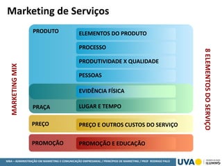 MBA – ADMINISTRAÇÃO EM MARKETING E COMUNICAÇÃO EMPRESARIAL / PRINCÍPIOS DE MARKETING / PROF RODRIGO PALO
PRODUTO
PRAÇA
PROCESSO
PRODUTIVIDADE X QUALIDADE
EVIDÊNCIA FÍSICA
PESSOAS
ELEMENTOS DO PRODUTO
LUGAR E TEMPO
PREÇO PREÇO E OUTROS CUSTOS DO SERVIÇO
PROMOÇÃO PROMOÇÃO E EDUCAÇÃO
MARKETINGMIX
8ELEMENTOSDOSERVIÇO
Marketing de Serviços
 