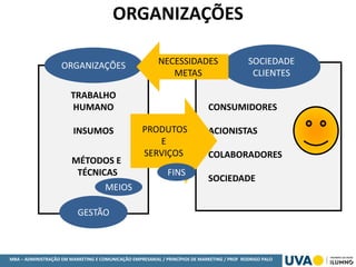 MBA – ADMINISTRAÇÃO EM MARKETING E COMUNICAÇÃO EMPRESARIAL / PRINCÍPIOS DE MARKETING / PROF RODRIGO PALO
ORGANIZAÇÕES
TRABALHO
HUMANO
INSUMOS
MÉTODOS E
TÉCNICAS
GESTÃO
MEIOS
SOCIEDADE
CLIENTES
CONSUMIDORES
ACIONISTAS
COLABORADORES
SOCIEDADE
PRODUTOS
E
SERVIÇOS
FINS
ORGANIZAÇÕES
NECESSIDADES
METAS
 