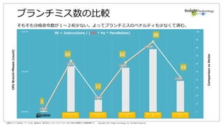* 記載されている会社名、サービス名、製品名は、株式会社インサイトテクノロジーおよび各社の商標または登録商標です。 Copyright 2017 Insight Technology, Inc. All Rights Reserved.
Socket通信で1.7倍（参考値）
1.0
1.7
0
0.2
0.4
0.6
0.8
1
1.2
1.4
1.6
1.8
JDBC Socket
倍
実行時間
LINEITEMテーブル検索速度
（データ量800GB、60億レコード)
検索時間 速度（倍）
• 同一クラスタにDb2 WarehouseとSparkが
同居した環境ではネットワークオーバー
ヘッドがほとんどないが、それでも1.7倍
高速となった。
• さらに、接続時にDB側のPartition情報を
指定することで、接続が最適化され高速
化するらしい（知りませんでした...）。
• Partition指定を行い、かつDb2 Warehouse
とSparkクラスタが分離した構成であれ
ば、50倍速くなった例もあるらしい。
（やってみたかった...）
 