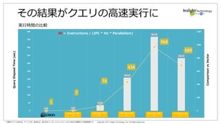 * 記載されている会社名、サービス名、製品名は、株式会社インサイトテクノロジーおよび各社の商標または登録商標です。 Copyright 2017 Insight Technology, Inc. All Rights Reserved.
検証を終えて...
結果について
• おおむね、リソースが足りていればきれいにスケールした。
• 実行速度も良好（公開できないのが残念ですが）。
• スケールアウトは設定を変えてdockerコンテナを作り直すだけなので簡単。
• 実は最初からノード数が何ノードでも60パーティションに分けてデータを管理しているため、ノード追加
時はその割り当てを変更するだけ。
• ある程度チューニングの余地があったのは個人的にはうれしい（「チューニングレス」のうたい文
句からは外れますが...）
今後検証を進めるなら...
• 「機能」部分を全然見ていなかったのでチェックしたい。
（Netezzaとの互換性はどれくらい？など）
• 「共有ストレージ」に工夫の余地あり？
• SDSなどでローカルストレージを束ねる構成もあり → 弊社のInsight Qubeで挑戦してみたい。
 