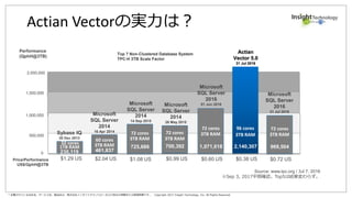 * 記載されている会社名、サービス名、製品名は、株式会社インサイトテクノロジーおよび各社の商標または登録商標です。 Copyright 2017 Insight Technology, Inc. All Rights Reserved.
12台で検証だ！
10 TB
GPFS (共有リソース)用
x 12台
Cisco UCS C220M4 CPU ：Xeon(R) E5-2670 v3(12 core, 2.30GHz) * 2 CPU
Mem ：384GB (16GB x 24 枚)
Interface ：OnBorad NIC x 2 port (1G)
VIC x 2 port (10G)
FC x 2 port (8G)
x 1台
FlashSystem 900
Flash Module ： 2.9TB x 6
Interface ：FC x 8 port (16G)
様から以下の機器がお借りできたので、これで検証を実施。
検証1：
DWH用ベンチマークのTPC-Hを1TBのデータで実行。
ノードを増やして性能がスケールするかも検証。
検証2：
Sparkとの通信をソケット通信と一般的なJDBC接続とで
比較してみる。
 