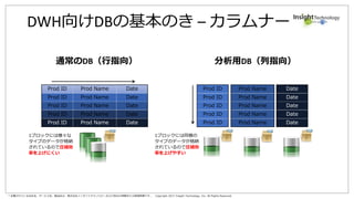 * 記載されている会社名、サービス名、製品名は、株式会社インサイトテクノロジーおよび各社の商標または登録商標です。 Copyright 2017 Insight Technology, Inc. All Rights Reserved.
極端に遅いクエリ、高いI/O使用率
0
10
20
30
40
50
60
70
80
90
100
1 2 3 4 5 6 7 8 9 10 11 12 13 14 15 16 17 18 19 20 21 22
使用率(%)
実行時間
3node単体クエリ実行（チューニング前）
合計 / result 平均 / cpu_util 平均 / io_util
ワーキングメモリ
が足りなくなり、
ストレージへの
writeが大量発生！
 