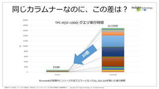 * 記載されている会社名、サービス名、製品名は、株式会社インサイトテクノロジーおよび各社の商標または登録商標です。 Copyright 2017 Insight Technology, Inc. All Rights Reserved.
結果、きれいにスケールアウト
3node (チューニング後) 6node 12node
実行時間
TPC-H 1セッション単独実行
1 2 3 4 5 6 7 8 9 10 11 12 13 14 15 16 17 18 19 20 21 22
 
