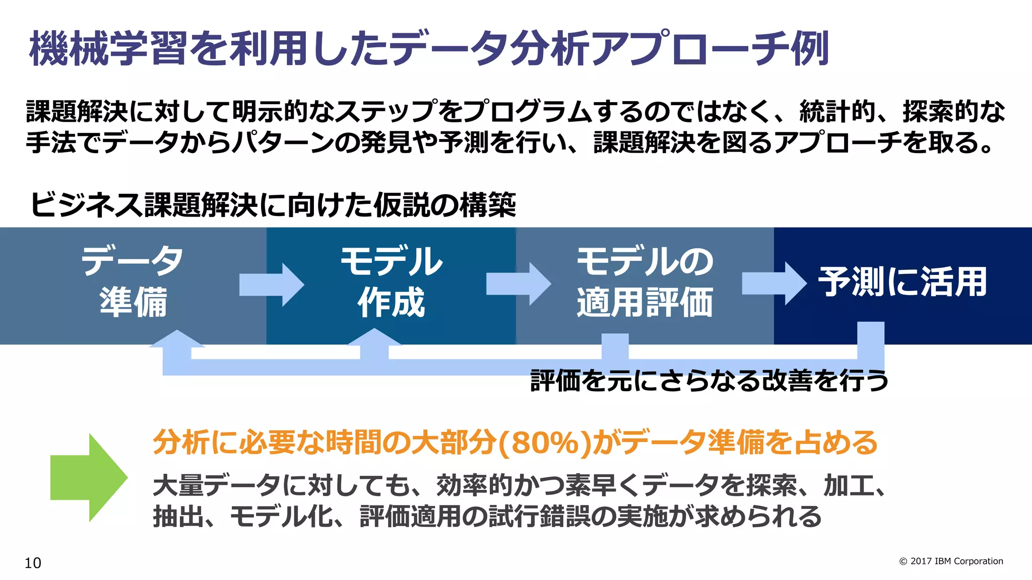 © 2017 IBM Corporation
機械学習を利用したデータ分析アプローチ例
データ
準備
モデル
作成
モデルの
適用評価
予測に活用
課題解決に対して明示的なステップをプログラムするのではなく、統計的、探索的な
手法でデータからパターンの発見や予測を行い、課題解決を図るアプローチを取る。
分析に必要な時間の大部分(80％)がデータ準備を占める
大量データに対しても、効率的かつ素早くデータを探索、加工、
抽出、モデル化、評価適用の試行錯誤の実施が求められる
ビジネス課題解決に向けた仮説の構築
評価を元にさらなる改善を行う
10
 