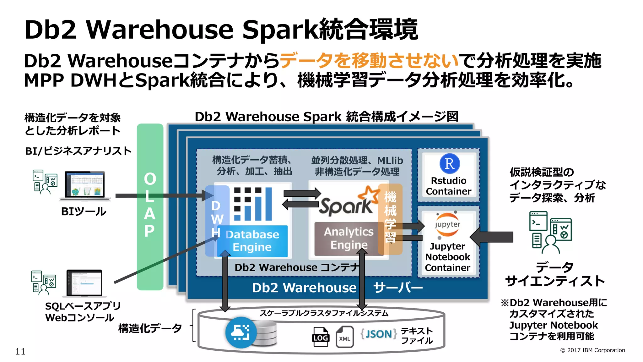 © 2017 IBM Corporation
Db2 Warehouse Spark統合環境
Db2 Warehouse サーバー
Db2 Warehouse コンテナ
スケーラブルクラスタファイルシステム
テキスト
ファイル
並列分散処理、MLlib
非構造化データ処理
構造化データ蓄積、
分析、加工、抽出
Rstudio
Container
Jupyter
Notebook
Container
※Db2 Warehouse用に
カスタマイズされた
Jupyter Notebook
コンテナを利用可能
Db2 Warehouseコンテナからデータを移動させないで分析処理を実施
MPP DWHとSpark統合により、機械学習データ分析処理を効率化。
Db2 Warehouse Spark 統合構成イメージ図
11
構造化データ
機
械
学
習
データ
サイエンティスト
BI/ビジネスアナリスト
BIツール
構造化データを対象
とした分析レポート
仮説検証型の
インタラクティブな
データ探索、分析
SQLベースアプリ
Webコンソール
O
L
A
P
D
W
H
 