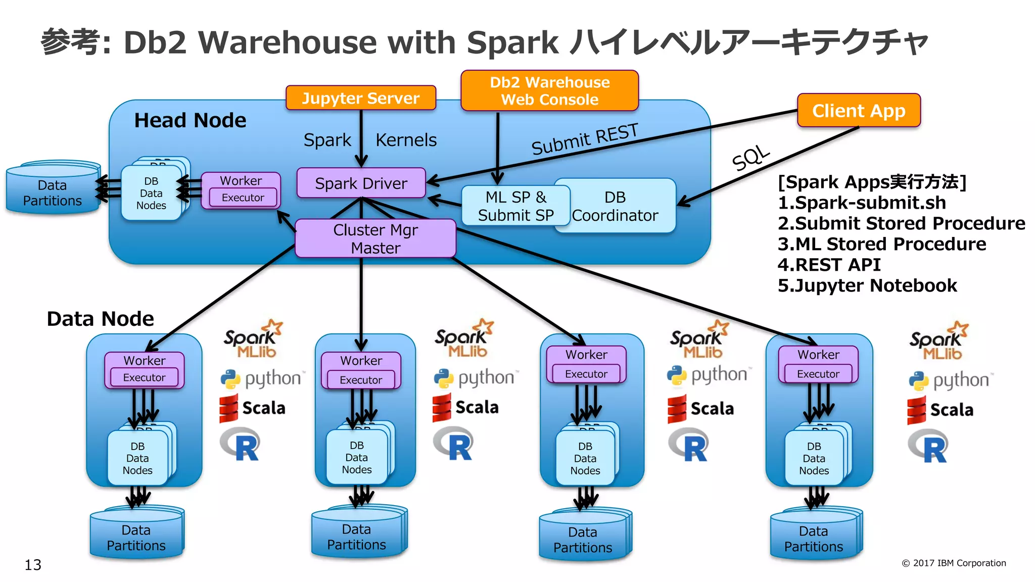© 2017 IBM Corporation
DB
Coordinator
Spark Driver
Jupyter Server
Data
Partition
s
Worker
DB
Data
Nod
es
Cluster Mgr
Master
Executor
Worker
Executor
Worker
Executor
Worker
Executor
ML SP &
Submit SP
Client App
DB
Data
Nod
es
DB
Data
Nod
es
DB
Data
Nod
es
DB
Data
Nod
es
DB
Data
Nod
es
DB
Data
Nod
es
DB
Data
Nod
es
Data
Partition
s
Data
Partitions
Data
Partition
s
Data
Partition
s
Data
Partitions
Data
Partition
s
Data
Partition
s
Data
Partitions
Data
Partition
s
Data
Partition
s
Data
Partitions
DB
Data
Nodes
DB
Data
Nodes
DB
Data
Nodes
DB
Data
Nodes
Spark Kernels
Head Node
参考: Db2 Warehouse with Spark ハイレベルアーキテクチャ
Data Node
[Spark Apps実行方法]
1.Spark-submit.sh
2.Submit Stored Procedure
3.ML Stored Procedure
4.REST API
5.Jupyter Notebook
Data
Partition
s
DB
Data
Nod
es
DB
Data
Nod
es
Data
Partition
s
Data
Partitions
DB
Data
Nodes
Worker
Executor
Db2 Warehouse
Web Console
13
 