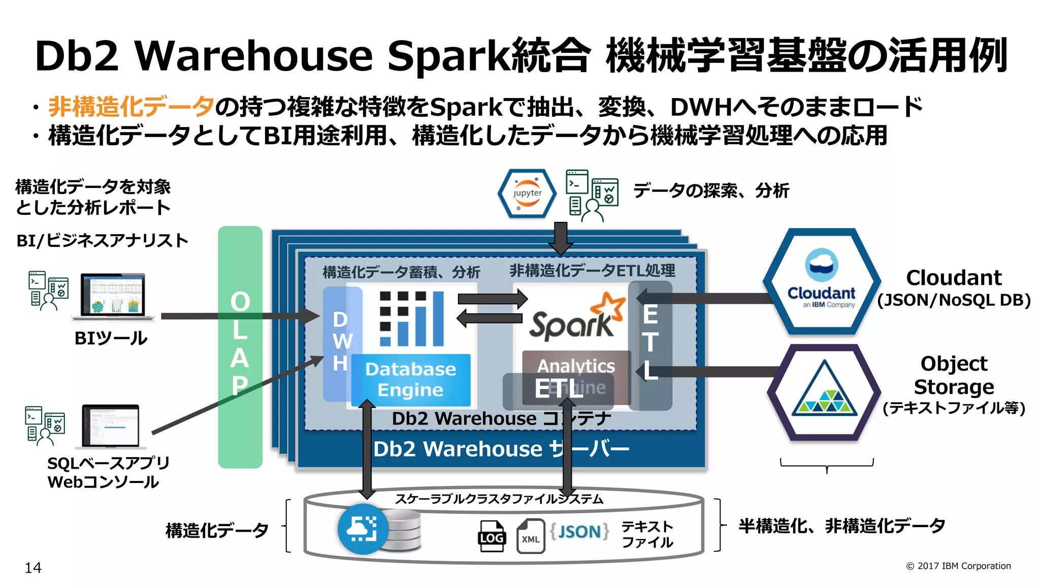 © 2017 IBM Corporation
Db2 Warehouse サーバーDb2 Warehouse サーバーDb2 Warehouse サーバーDb2 Warehouse サーバー
Db2 Warehouse コンテナ
・非構造化データの持つ複雑な特徴をSparkで抽出、変換、DWHへそのままロード
・構造化データとしてBI用途利用、構造化したデータから機械学習処理への応用
Cloudant
(JSON/NoSQL DB)
Db2 Warehouse Spark統合 機械学習基盤の活用例
半構造化、非構造化データ
スケーラブルクラスタファイルシステム
テキスト
ファイル
Object
Storage
(テキストファイル等)
構造化データ
非構造化データETL処理構造化データ蓄積、分析
データの探索、分析
14
E
T
L
D
W
H
ETL
BI/ビジネスアナリスト
BIツール
構造化データを対象
とした分析レポート
SQLベースアプリ
Webコンソール
O
L
A
P
 