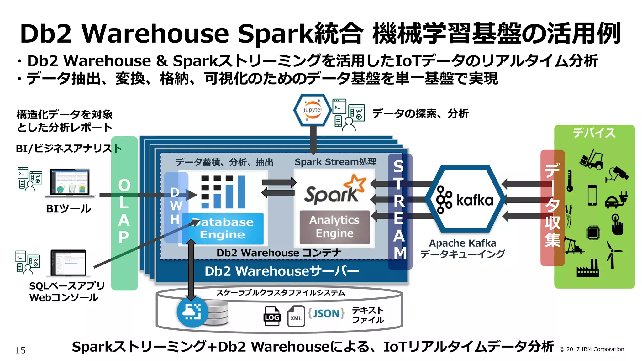 © 2017 IBM Corporation
Db2 Warehouse サーバーDb2 Warehouse サーバーDb2 Warehouse サーバーDb2 Warehouseサーバー
・Db2 Warehouse & Sparkストリーミングを活用したIoTデータのリアルタイム分析
・データ抽出、変換、格納、可視化のためのデータ基盤を単一基盤で実現
Db2 Warehouse コンテナ
Sparkストリーミング+Db2 Warehouseによる、IoTリアルタイムデータ分析
Db2 Warehouse Spark統合 機械学習基盤の活用例
Apache Kafka
データキューイング
スケーラブルクラスタファイルシステム
テキスト
ファイル
Spark Stream処理データ蓄積、分析、抽出
15
S
T
R
E
A
M
デ
｜
タ
収
集
データの探索、分析
BI/ビジネスアナリスト
BIツール
構造化データを対象
とした分析レポート
SQLベースアプリ
Webコンソール
D
W
H
O
L
A
P
 