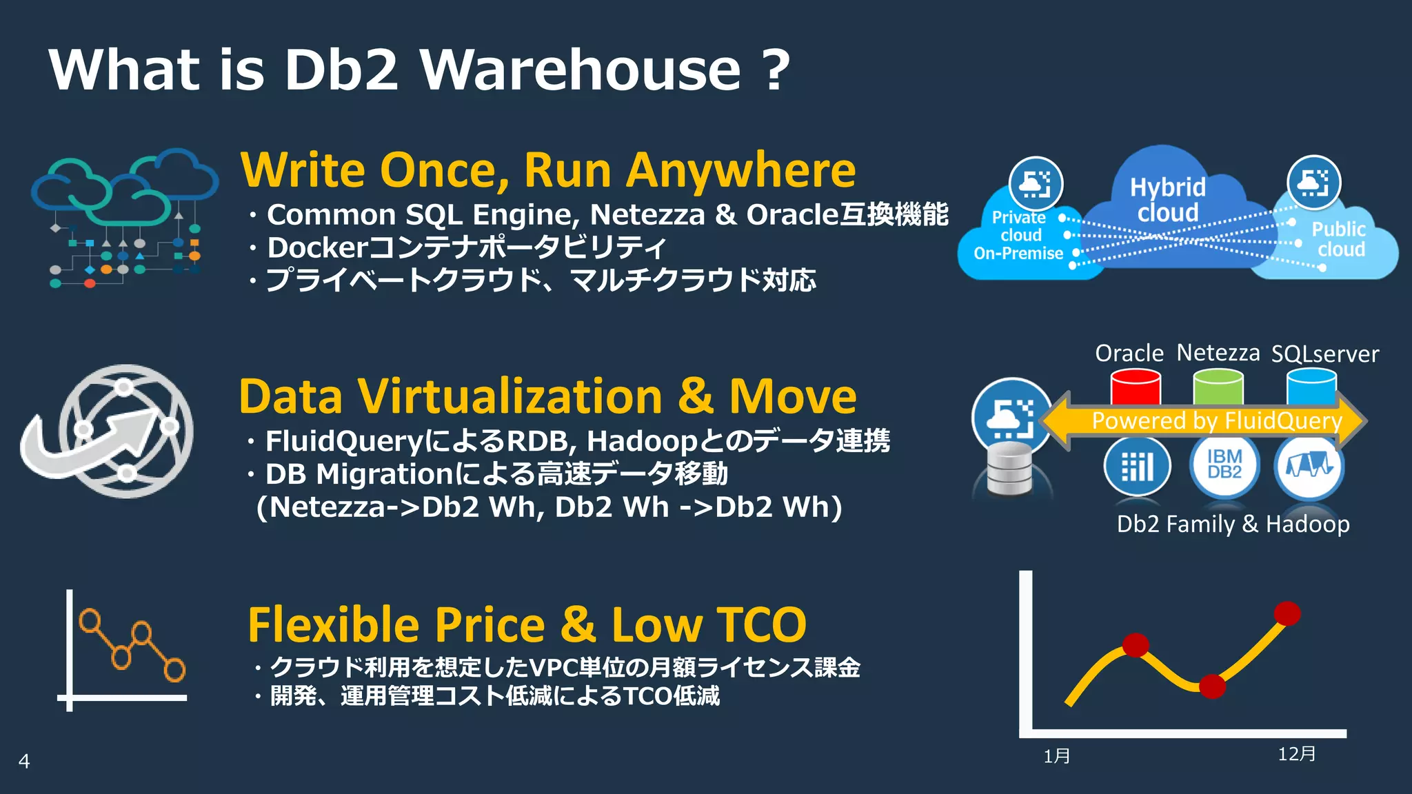 What is Db2 Warehouse ?
Write Once, Run Anywhere
・Common SQL Engine, Netezza & Oracle互換機能
・Dockerコンテナポータビリティ
・プライベートクラウド、マルチクラウド対応
Data Virtualization & Move
・FluidQueryによるRDB, Hadoopとのデータ連携
・DB Migrationによる高速データ移動
(Netezza->Db2 Wh, Db2 Wh ->Db2 Wh)
Flexible Price & Low TCO
・クラウド利用を想定したVPC単位の月額ライセンス課金
・開発、運用管理コスト低減によるTCO低減
1月 12月
Oracle Netezza SQLserver
Db2 Family & Hadoop
Powered by FluidQuery
4
 