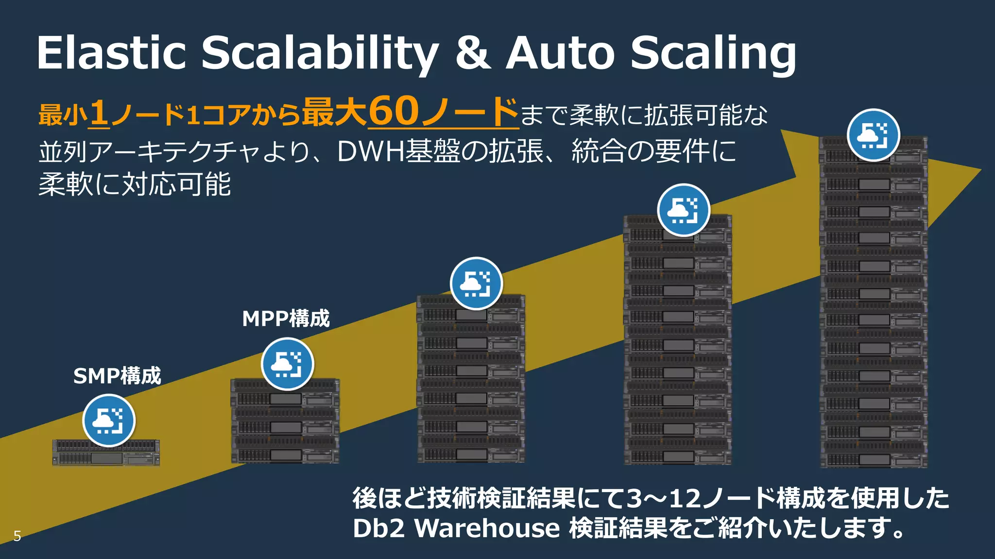 Elastic Scalability & Auto Scaling
最小1ノード1コアから最大60ノードまで柔軟に拡張可能な
並列アーキテクチャより、DWH基盤の拡張、統合の要件に
柔軟に対応可能
後ほど技術検証結果にて3～12ノード構成を使用した
Db2 Warehouse 検証結果をご紹介いたします。
EXP3524
8
9
16
17
System x3650 M40 1 2 3 4 5 6 7 8 9 10 11 12 13 14 15
System x3650 M40 1 2 3 4 5 6 7 8 9 10 11 12 13 14 15
EXP3524
8
9
16
17
SMP構成
MPP構成
5
 