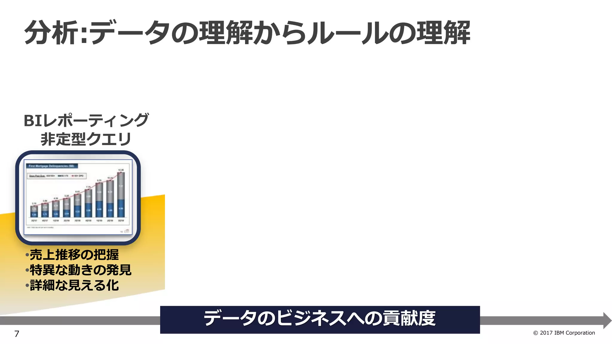 © 2017 IBM Corporation
分析:データの理解からルールの理解
•売上推移の把握
•特異な動きの発見
•詳細な見える化
BIレポーティング
非定型クエリ
データのビジネスへの貢献度
7
 