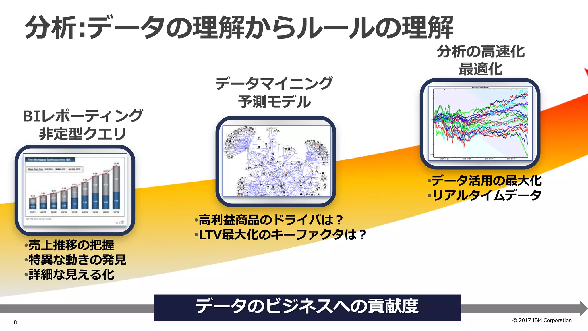 © 2017 IBM Corporation8
分析:データの理解からルールの理解
•売上推移の把握
•特異な動きの発見
•詳細な見える化
BIレポーティング
非定型クエリ
データマイニング
予測モデル
分析の高速化
最適化
•高利益商品のドライバは？
•LTV最大化のキーファクタは？
•データ活用の最大化
•リアルタイムデータ
データのビジネスへの貢献度
 