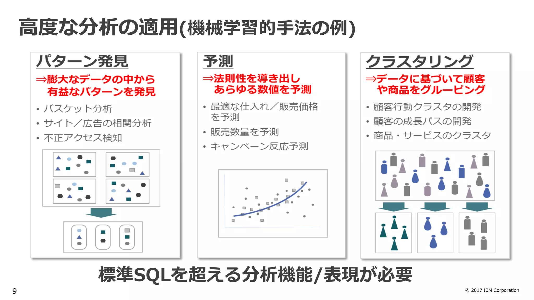 © 2017 IBM Corporation
高度な分析の適用(機械学習的手法の例)
9
標準SQLを超える分析機能/表現が必要
 
